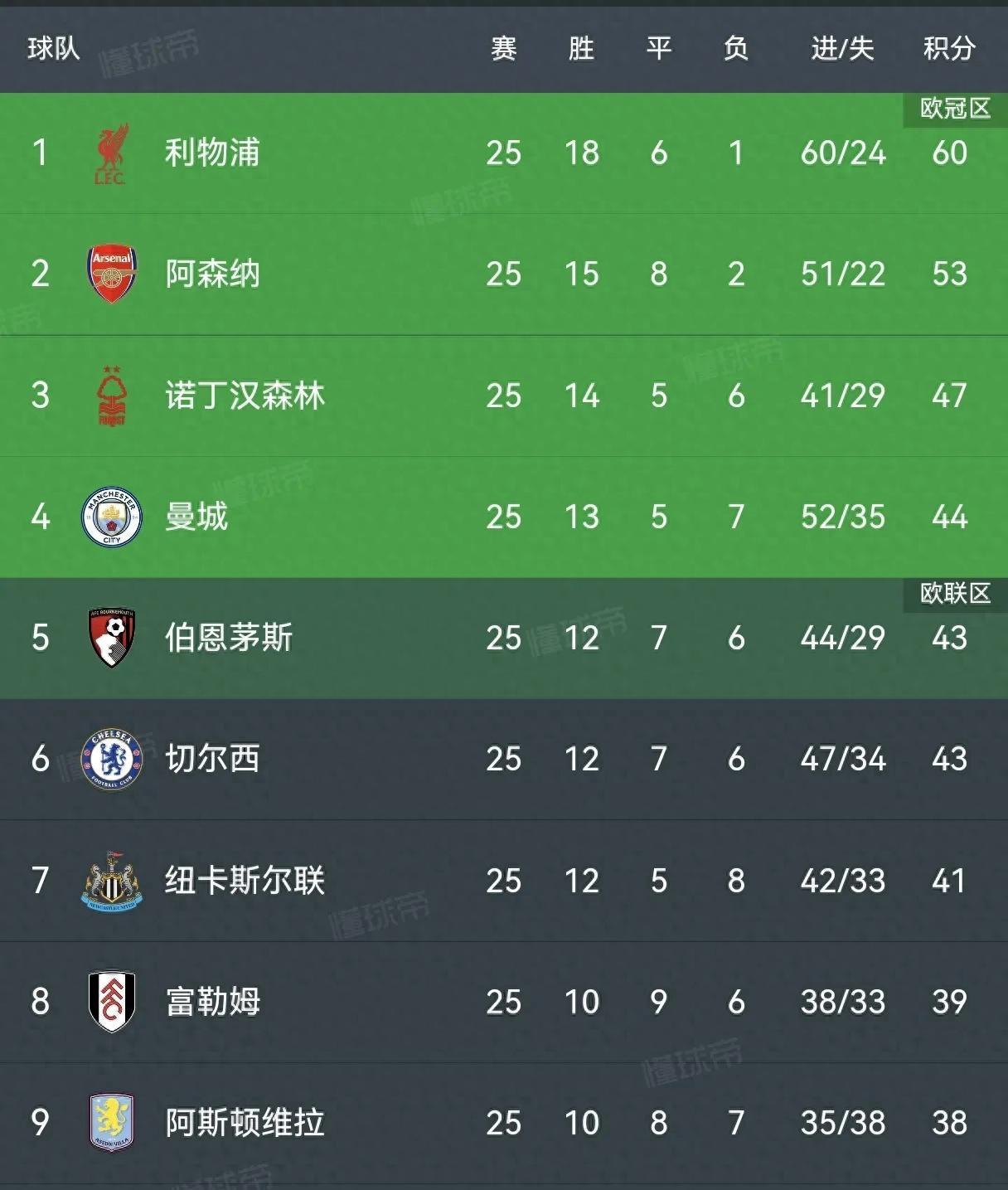 利物浦傲视同侪：主场轻取对手，稳坐头名的简单介绍