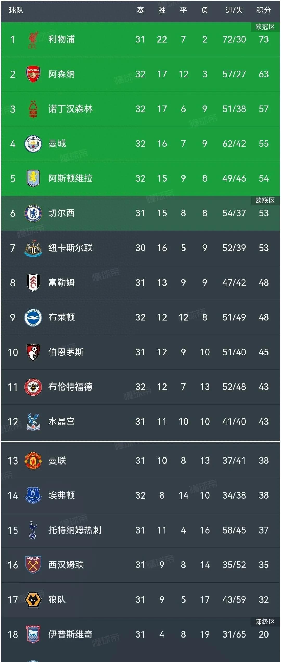 包含曼城大胜阿森纳，高居英超次席的词条