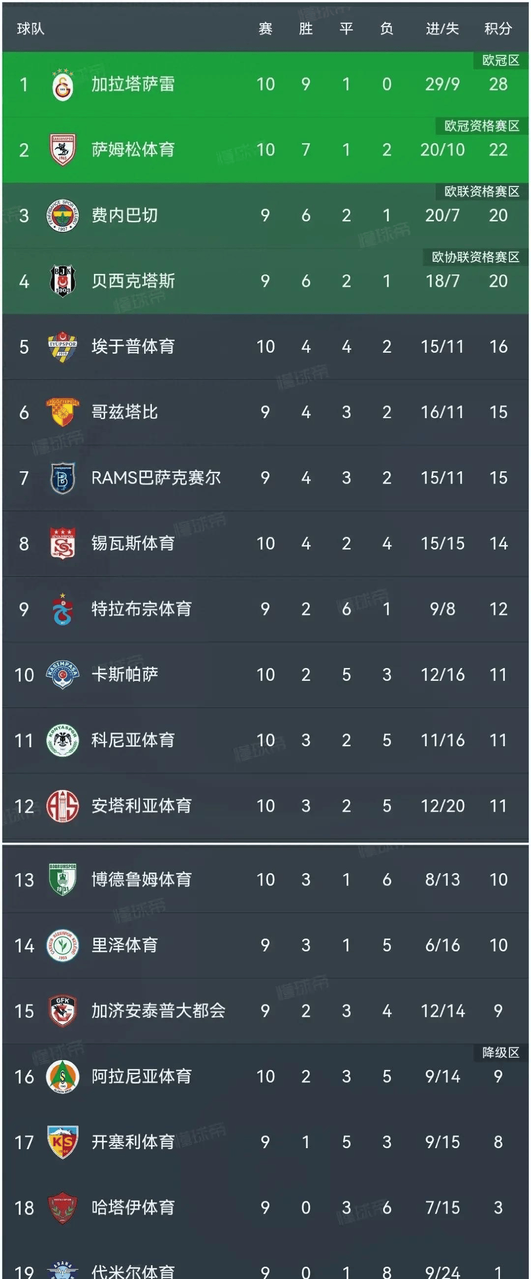 关于巴萨保持不败，强势领跑联赛积分榜的信息