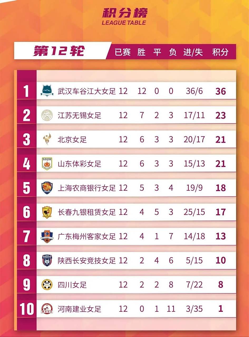 中国女足全力以赴，取得一骑绝尘的成绩